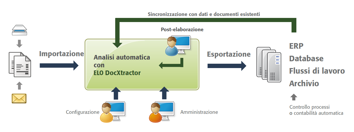 ELO DOCXTRACTOR. Lettura automatica dei documenti.