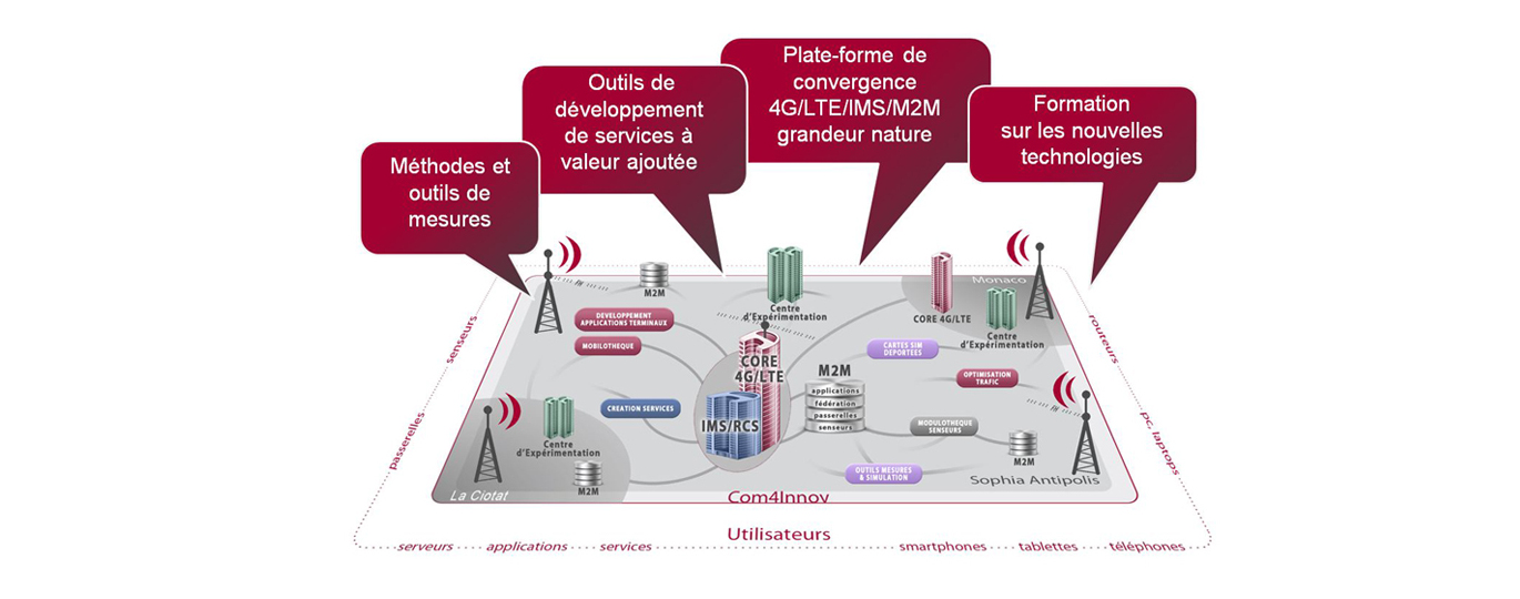 COM4INNOV. Environnement de test des solutions mobiles pour l’Internet des Objets.